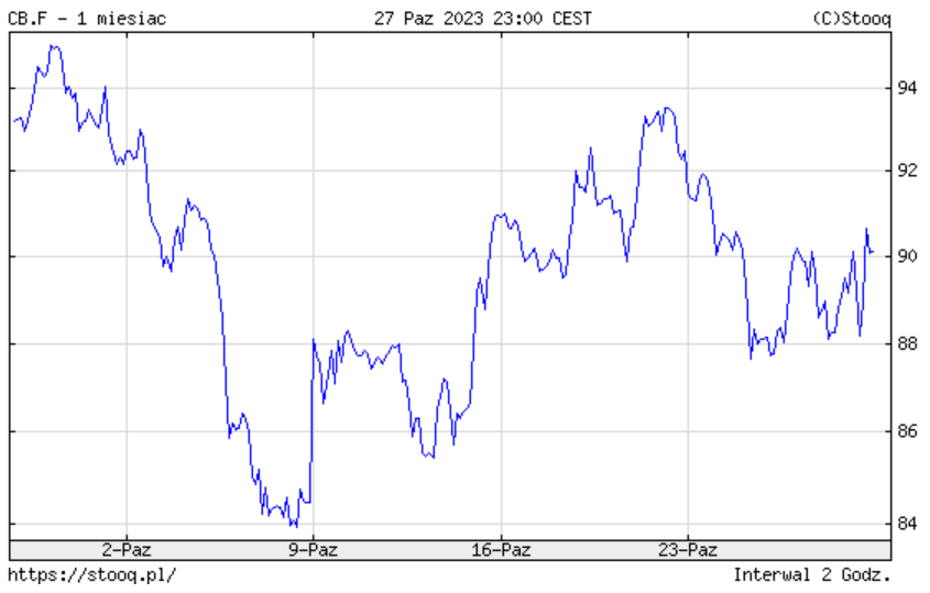 Ropa Brent 28.10.23.png