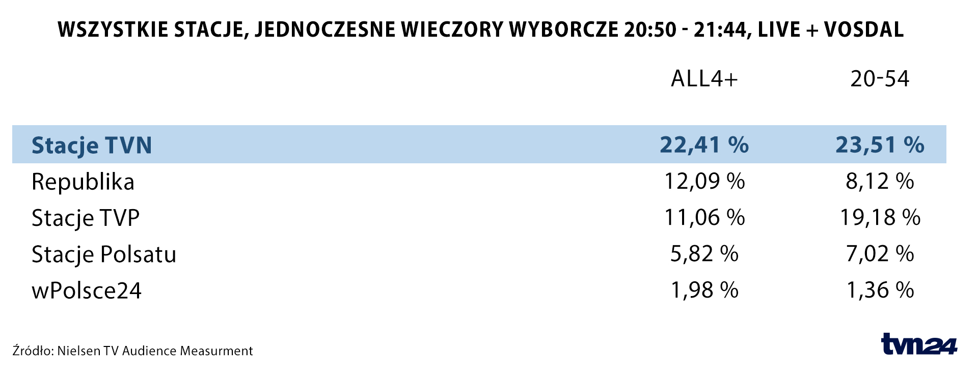 Wszystkiestacje, jednoczesne wieczory wyborcze 20:50-21:44, Live+Vosdal