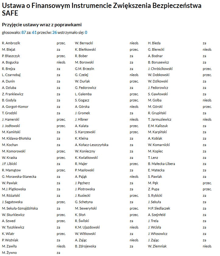 Program SAFE. Wyniki głosowania w Senacie