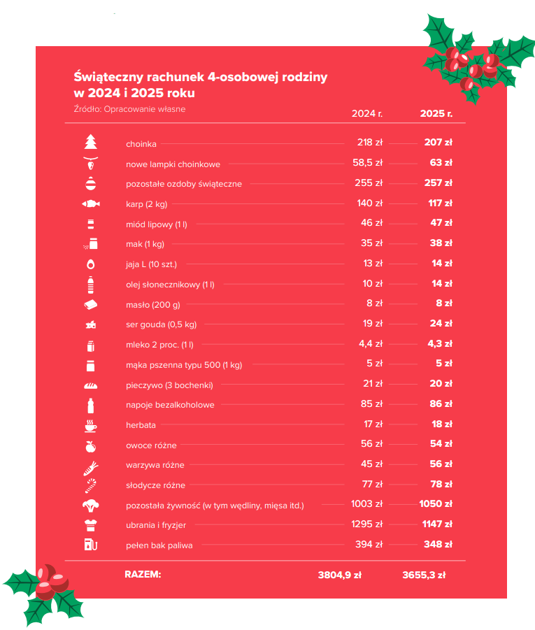 Aktualnie czytasz: Tyle wydamy na święta w 2025 roku