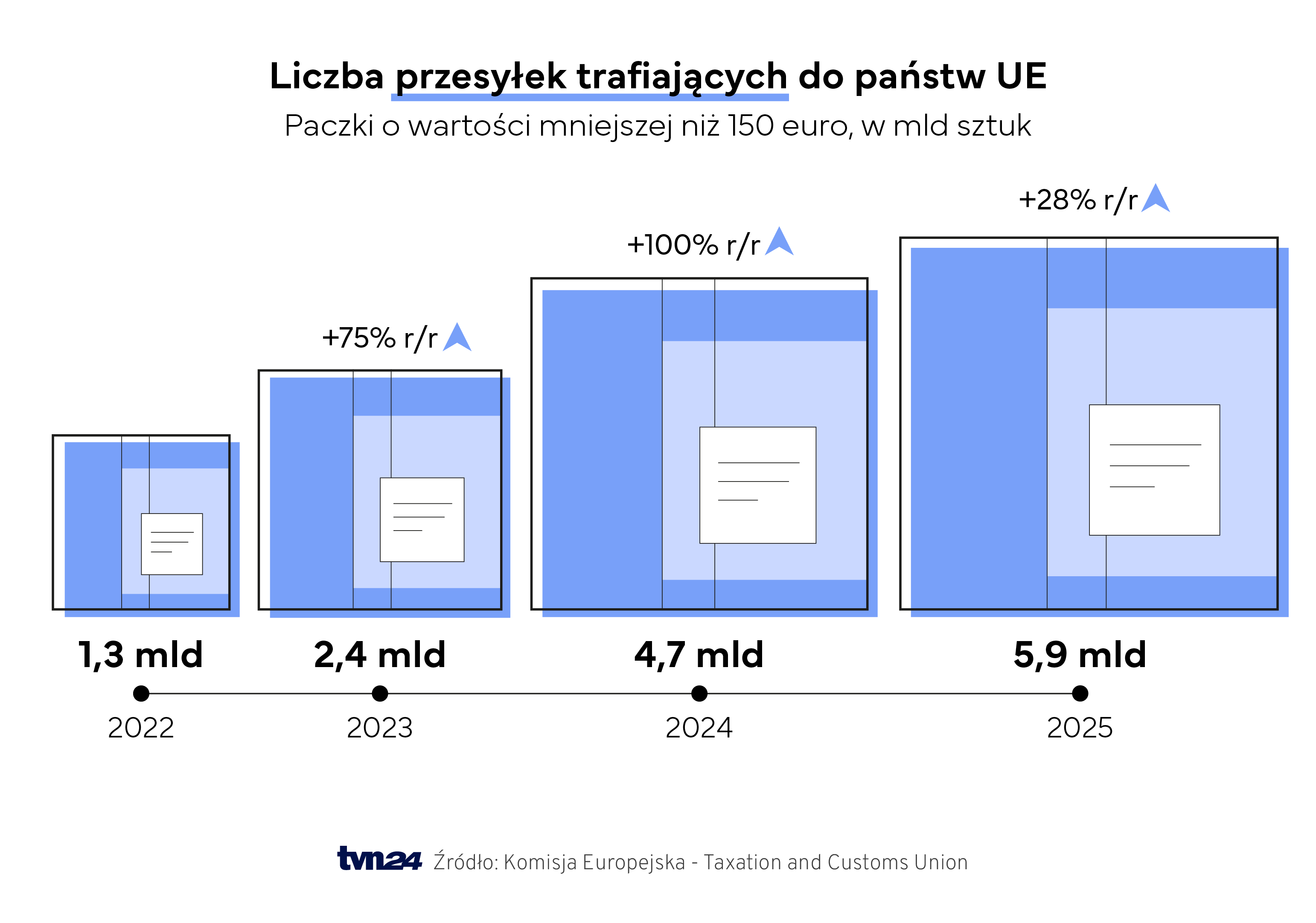 Przesyłki e-commerce w UE 