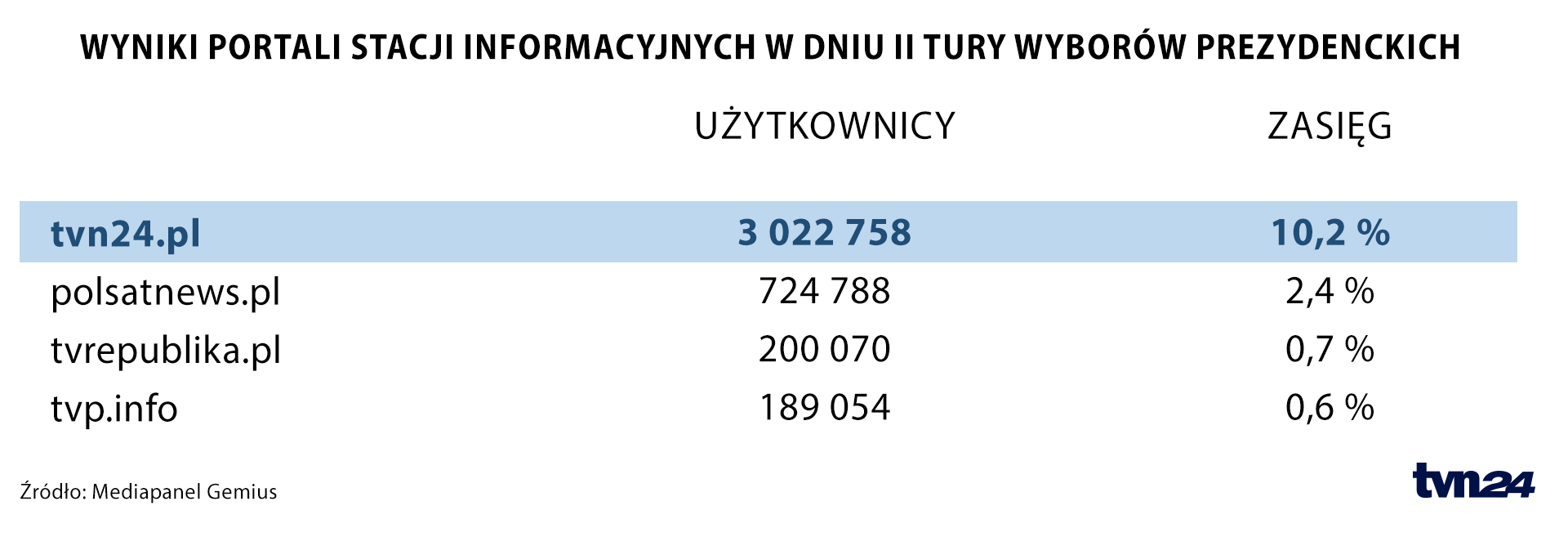 Wyniki portali stacji informacyjnych w dniu II tury wyborów prezydenckich