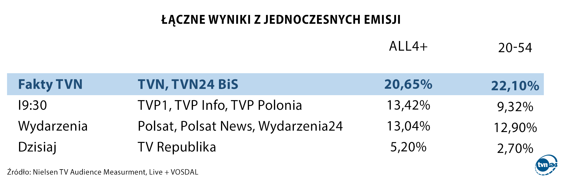 Łączne wyniki z jednoczesnych emisji w sierpniu 2024