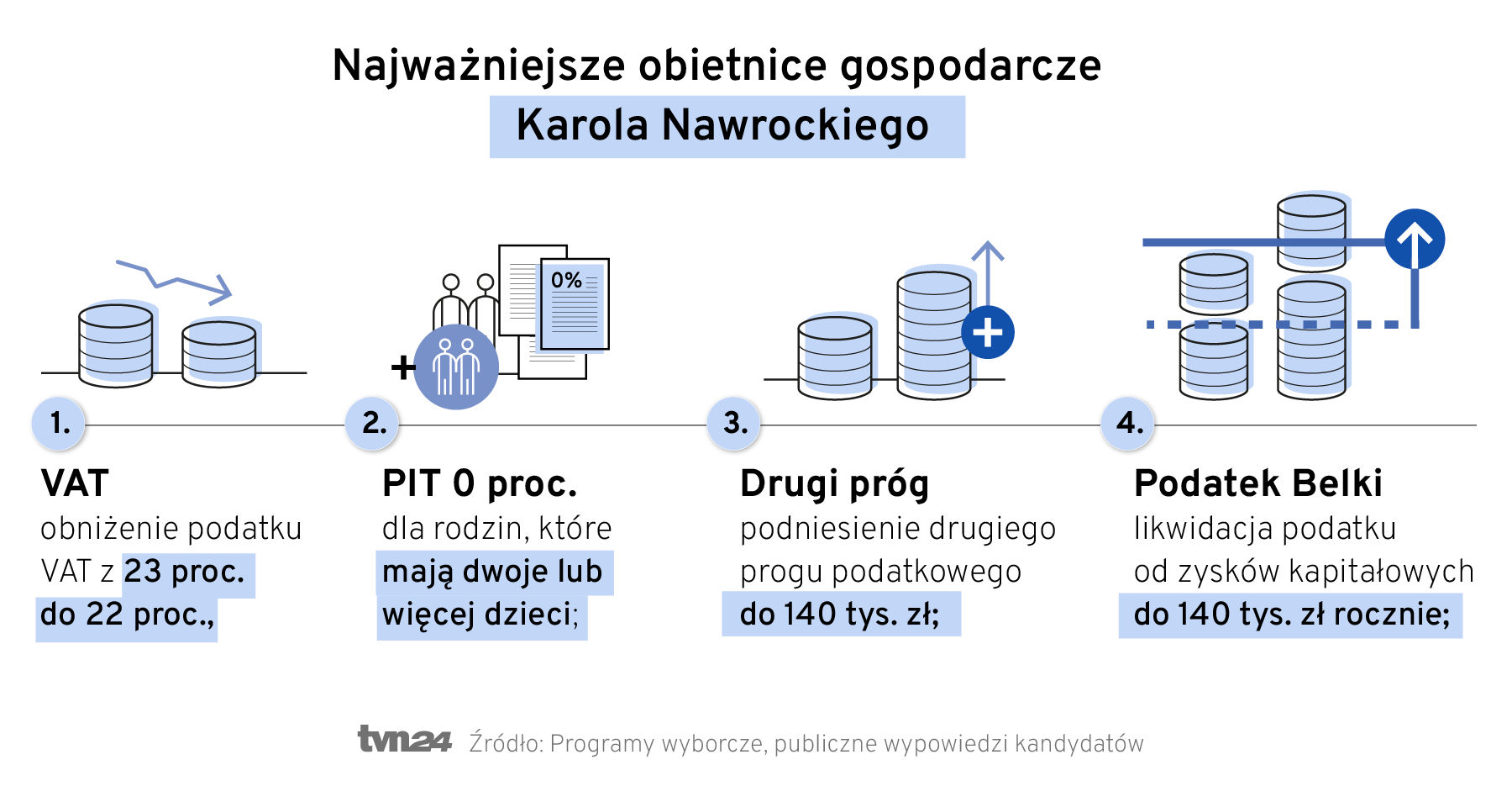 Cztery obietnice Karola Nawrockiego