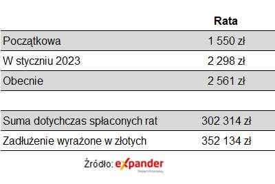 Aktualnie czytasz: Frank traci, ale i tak kredytobiorcy sięgną głębiej do portfela. "Najbliższa rata najwyższa w historii"