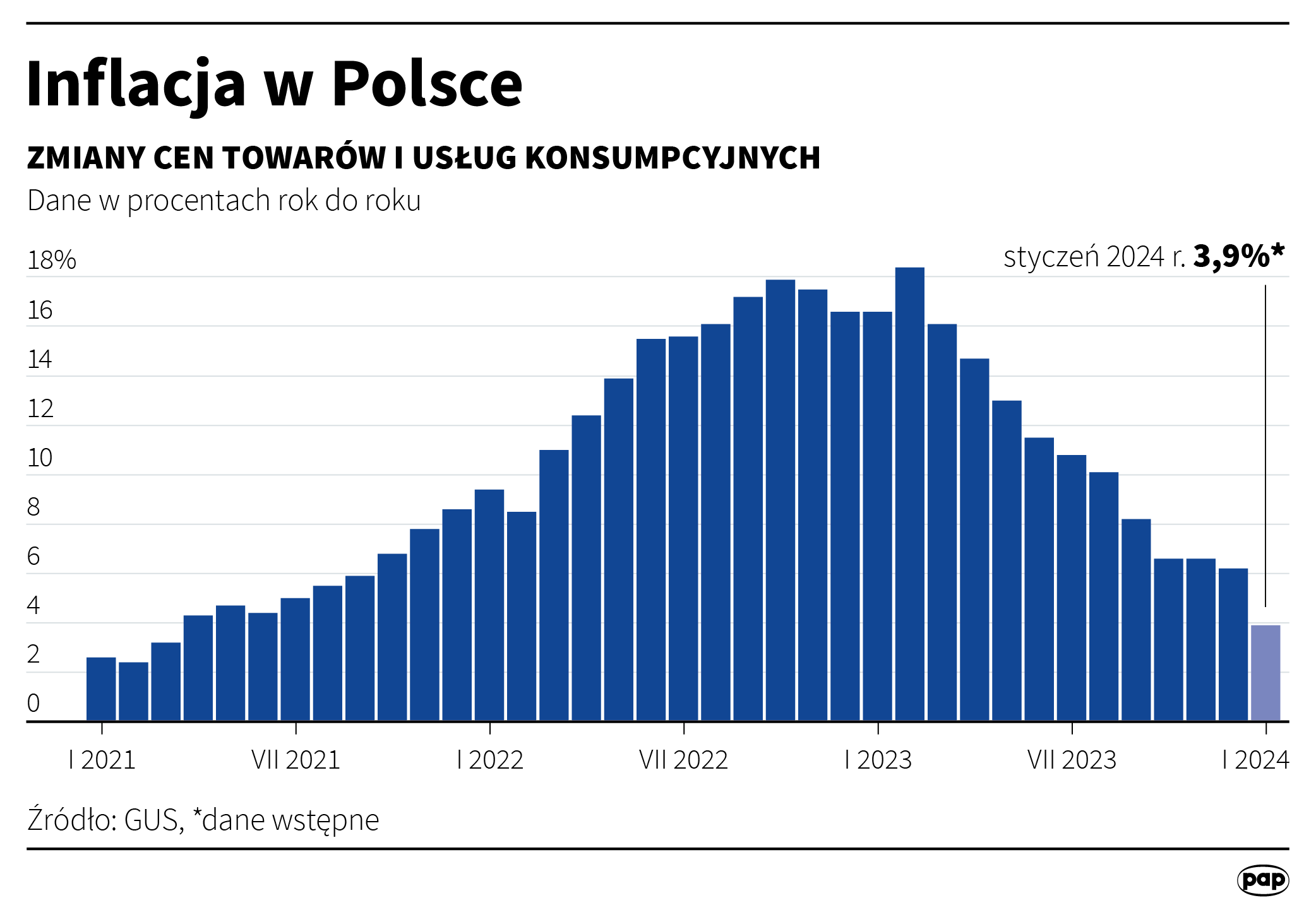 Aktualnie czytasz: Inflacja w styczniu. Znamy wstępne dane