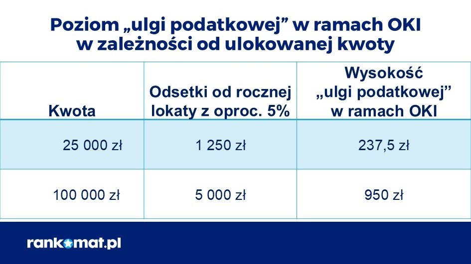 Poziom ulgi podatkowej w zależności od kwoty