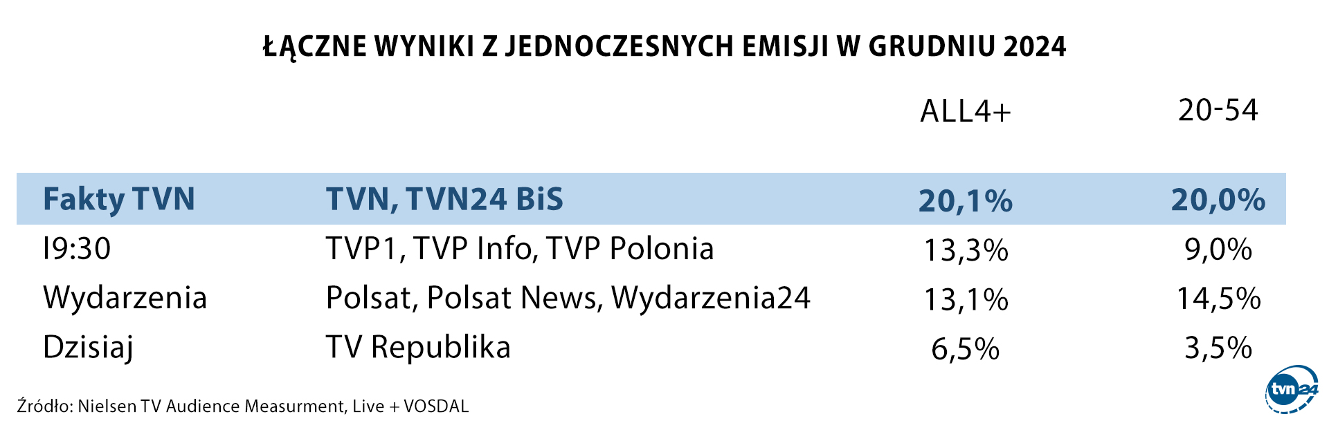 Łączne wyniki z jednoczesnych emisji w grudniu 2024 r.