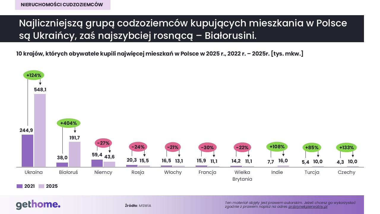 Cudzoziemcy na rynku nieruchomości w Polsce