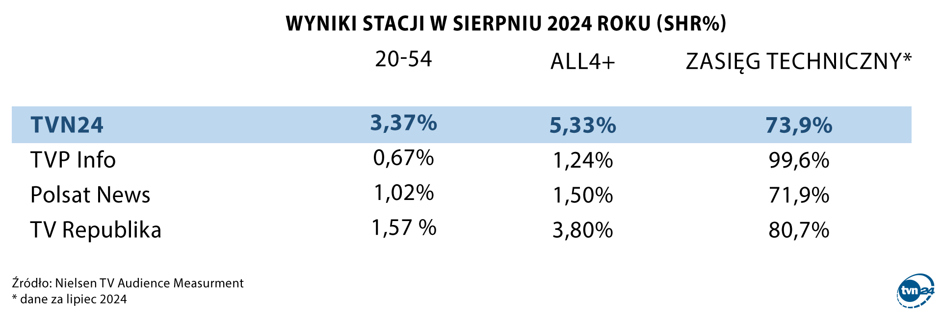 Wyniki stacji w sierpniu 2024