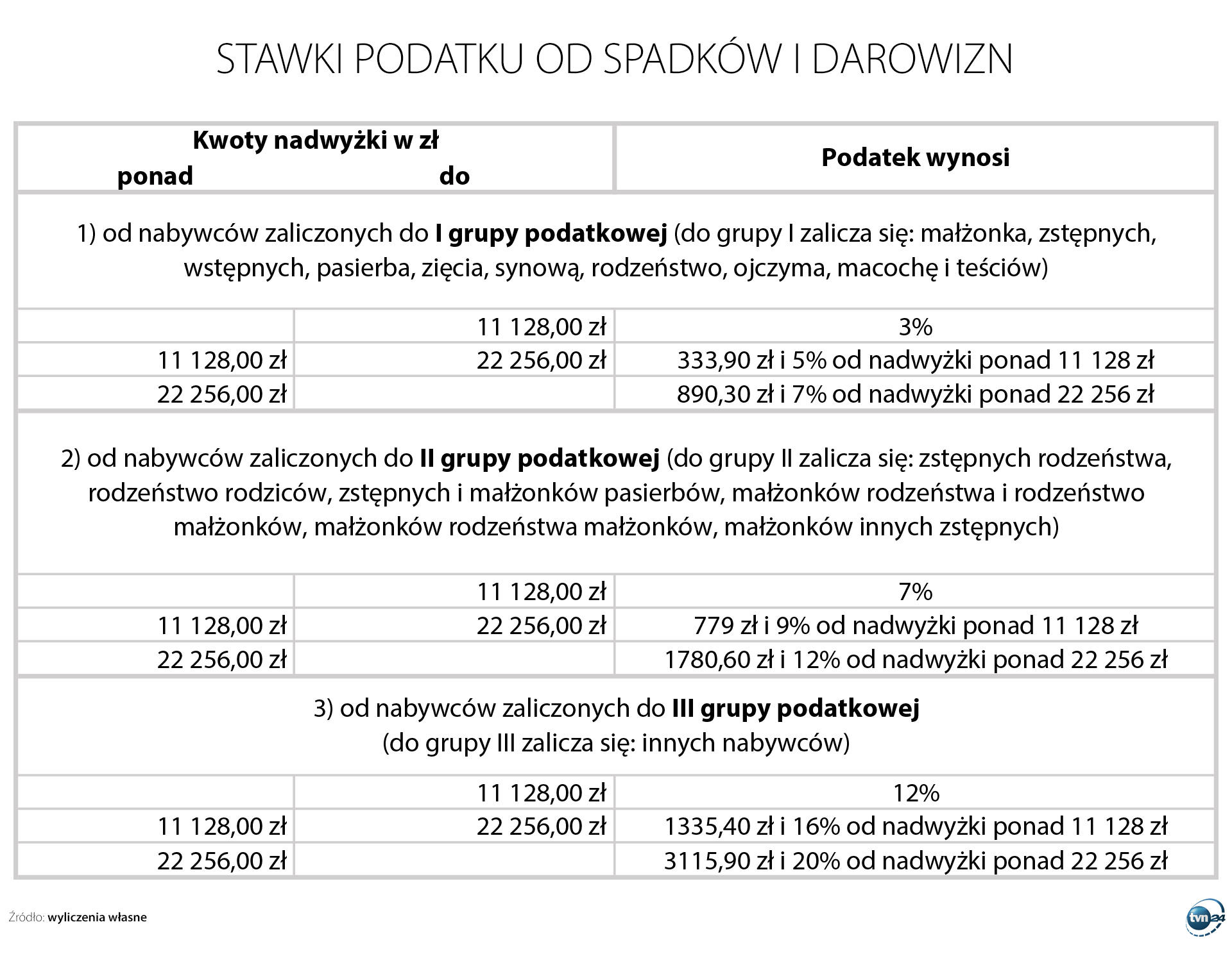 Stawki podatku od spadków i darowizn