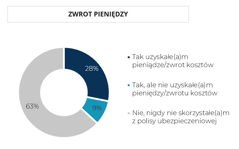 Zwrot pieniędzy z polisy na domowe zwierzę