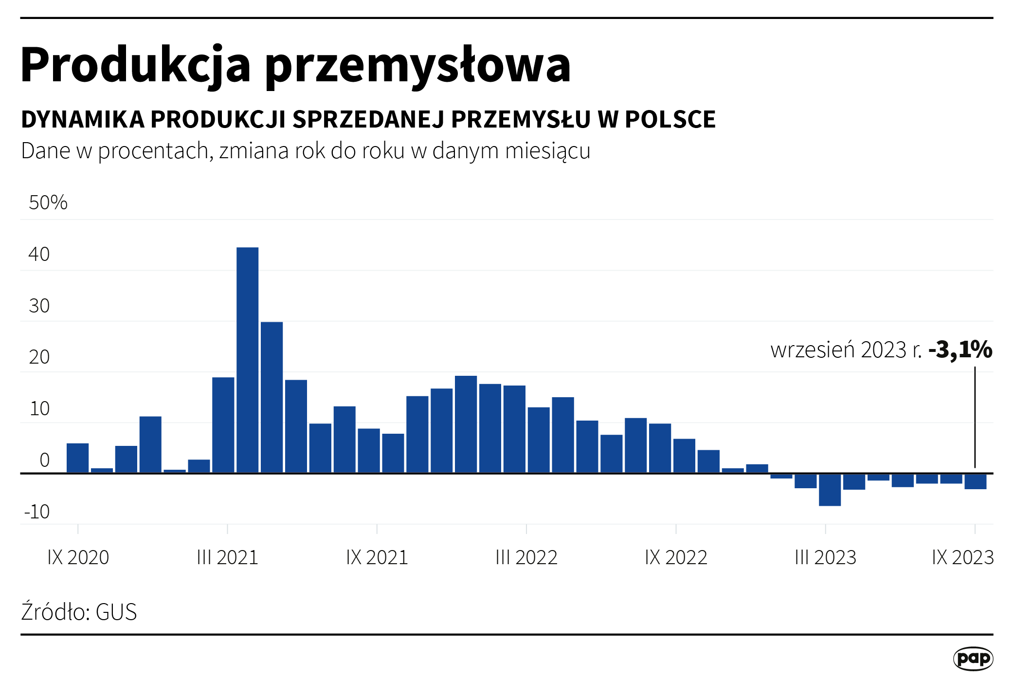 Produkcja przemysłowa - wrzesień 2023