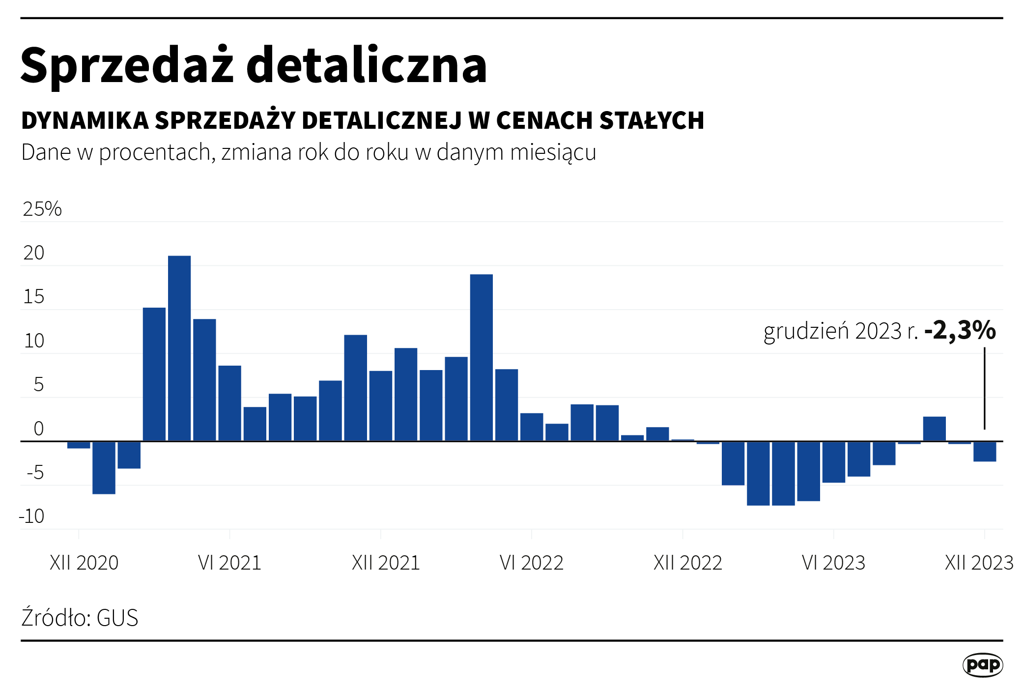 Sprzedaż detaliczna w grudniu 2023