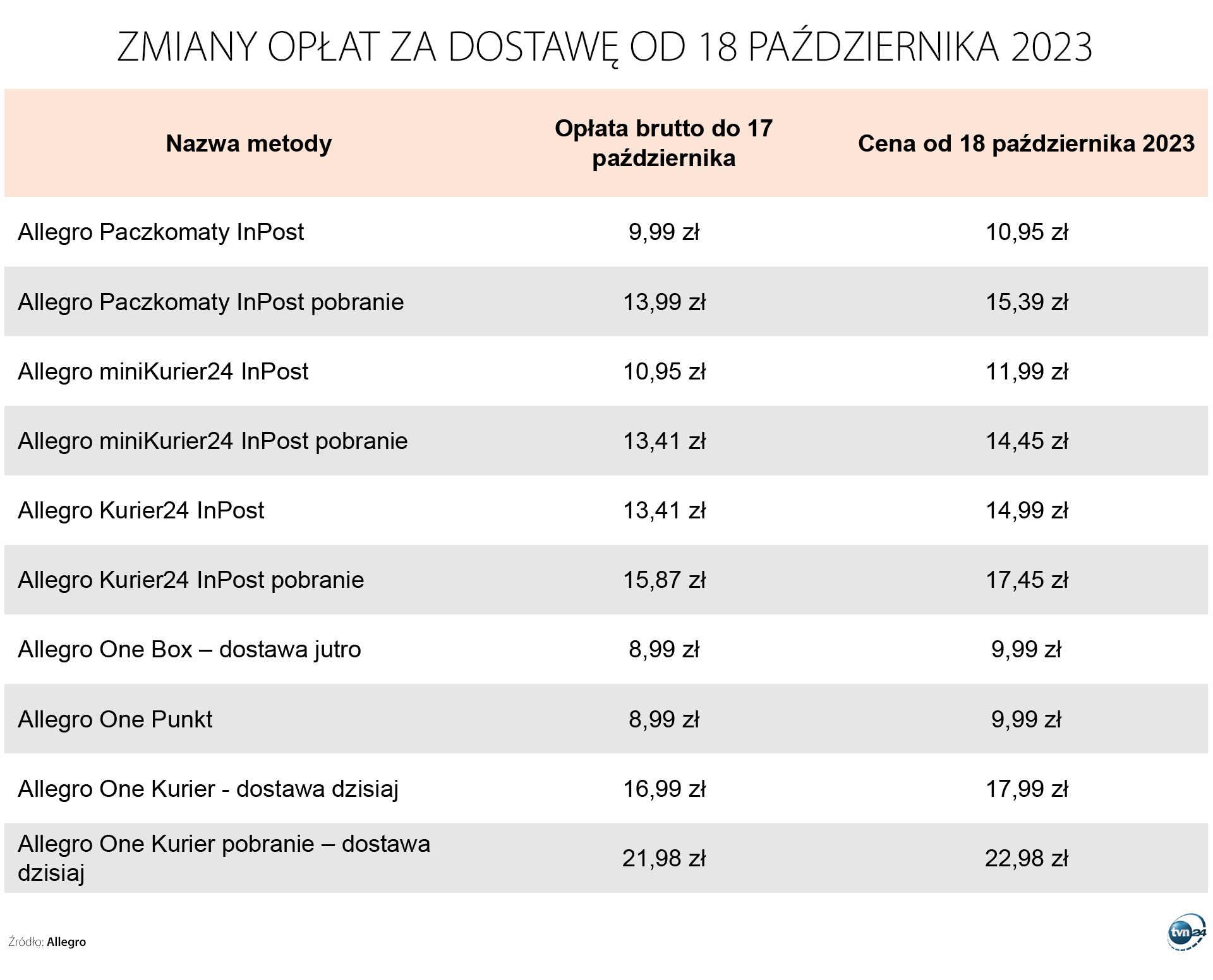 Allegro - zmiany opłat za dostawę