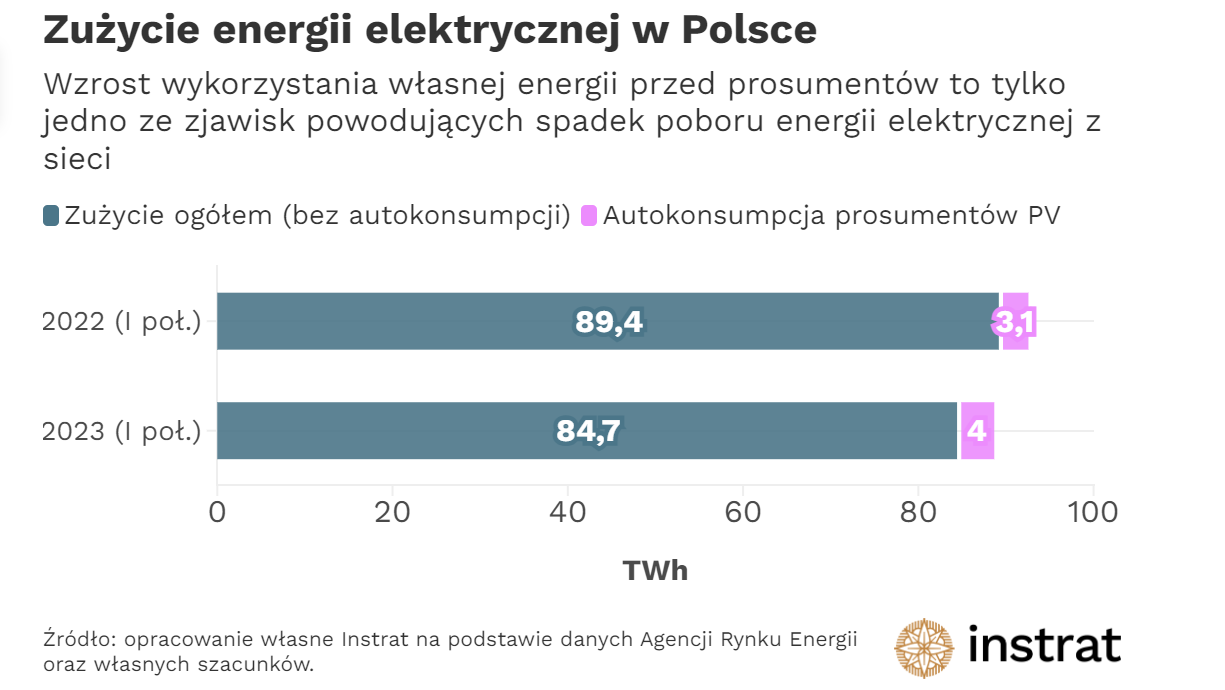 Zużycie energii elektrycznej w Polsce