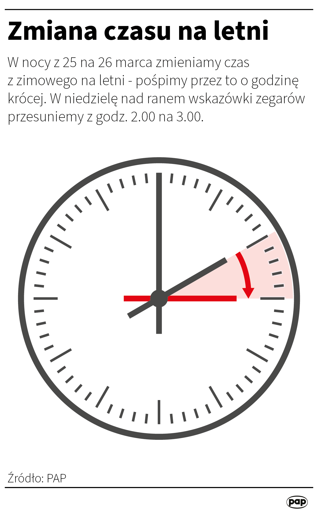 Aktualnie czytasz: Pośpimy o godzinę krócej. Wkrótce zmiana czasu