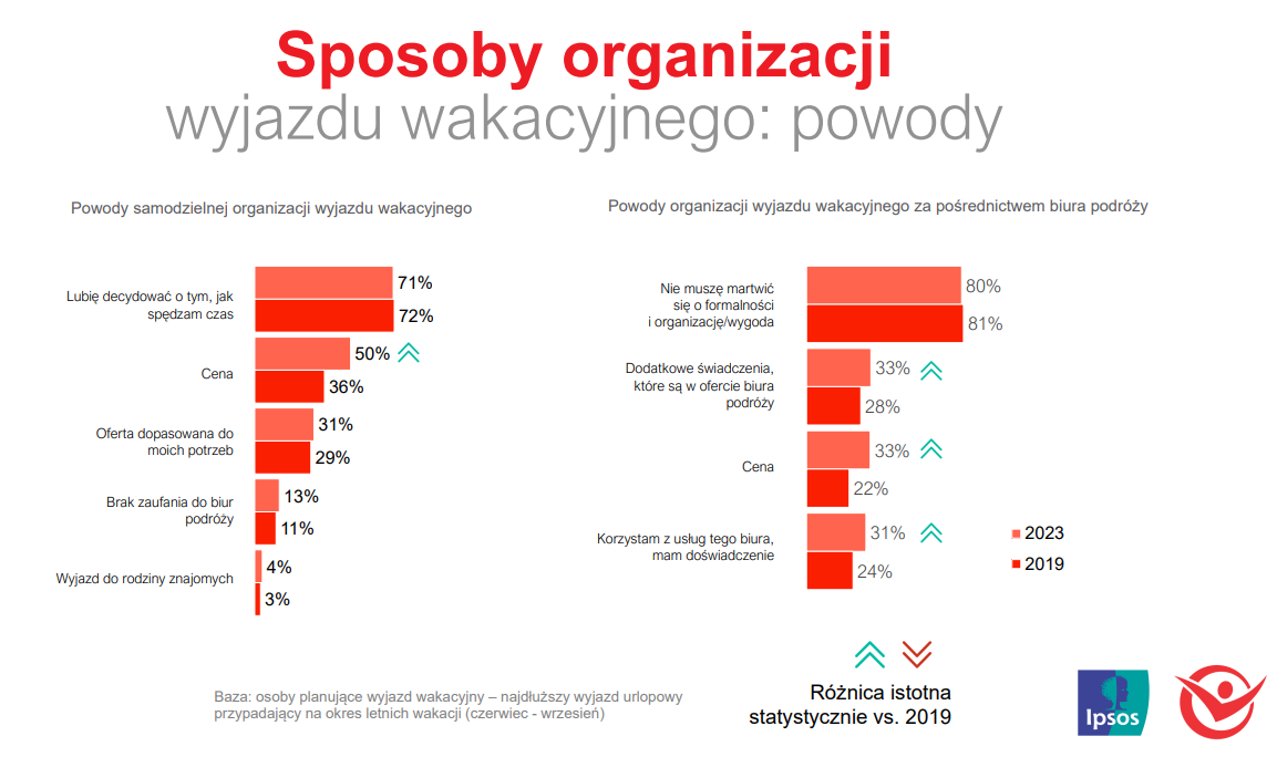 Sposoby organizacji wyjazdu