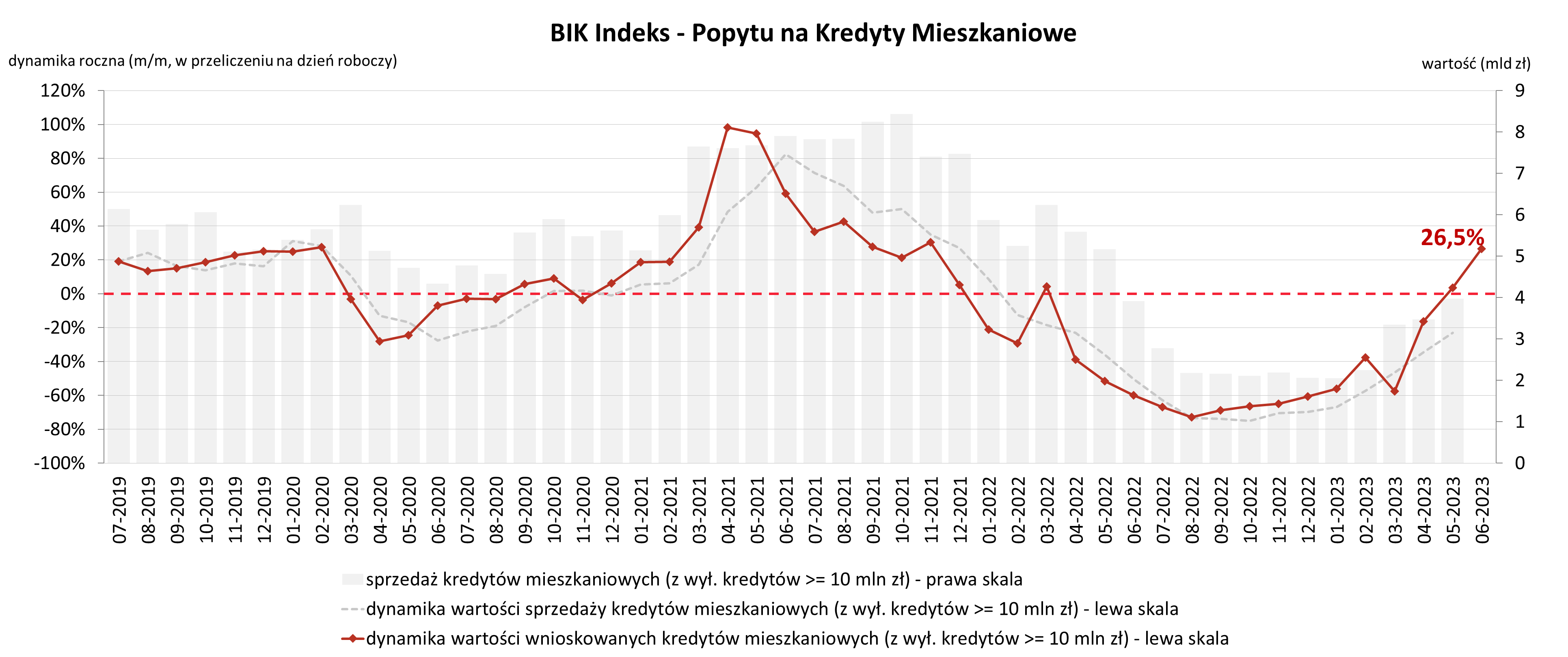 Aktualnie czytasz: Zwrot na rynku kredytów mieszkaniowych. "Słońce przygrzało" 