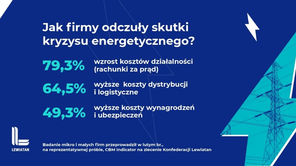 Aktualnie czytasz: Wyższe rachunki dla małych przedsiębiorstw. Ten problem dotyka 4 na 5 firm