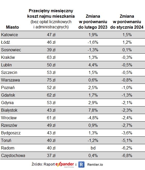 Koszt wynajmu