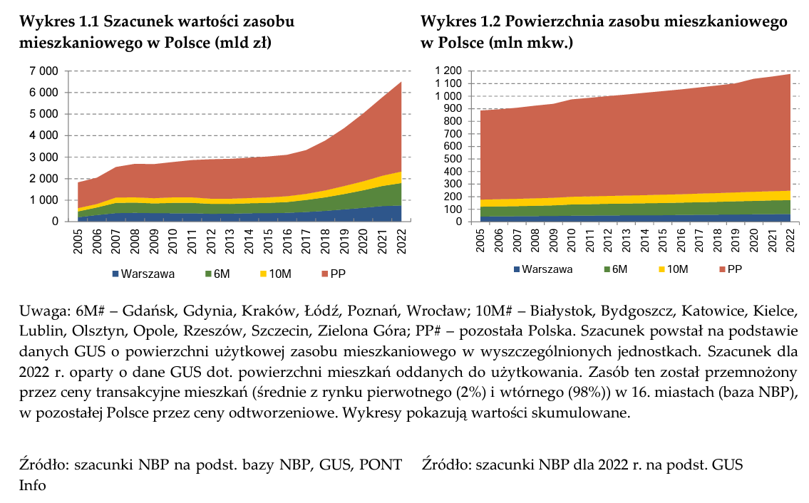 Aktualnie czytasz: Tyle są warte mieszkania w Polsce. Duży wzrost