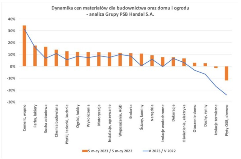 Aktualnie czytasz: Ceny materiałów budowlanych w górę. Są dwa wyjątki