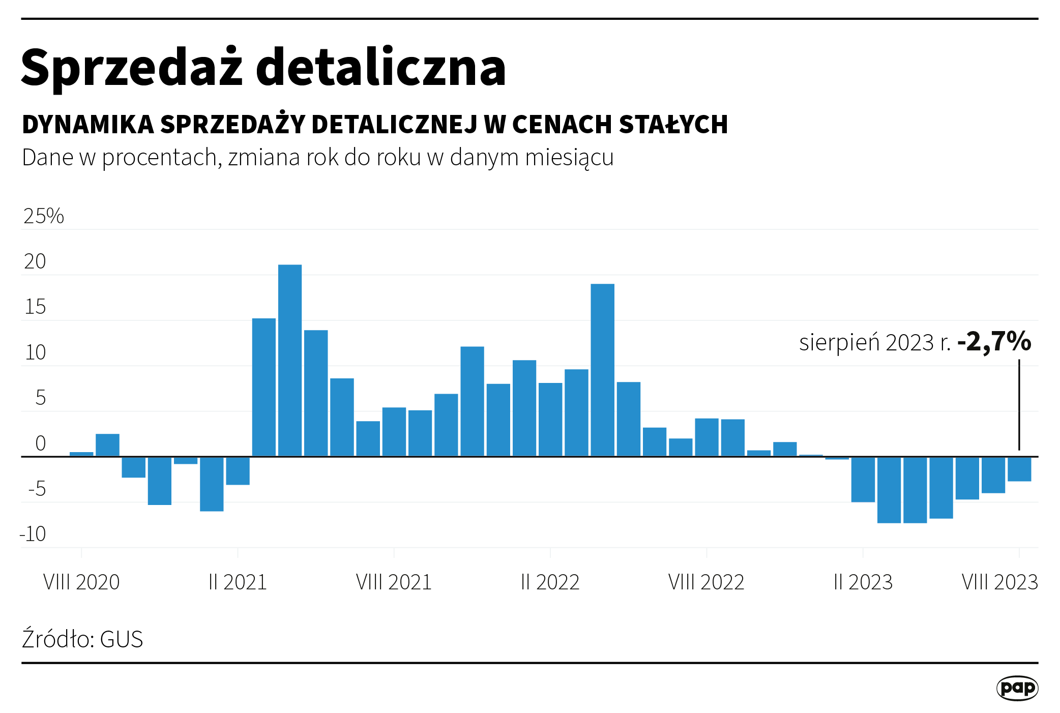 Sprzedać detaliczna - sierpień 2023