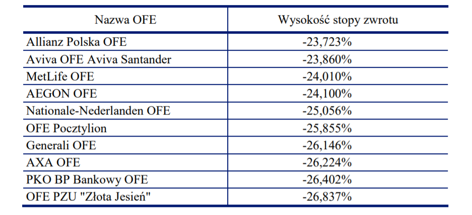 OFE - trzyletnia stopa zwrotu