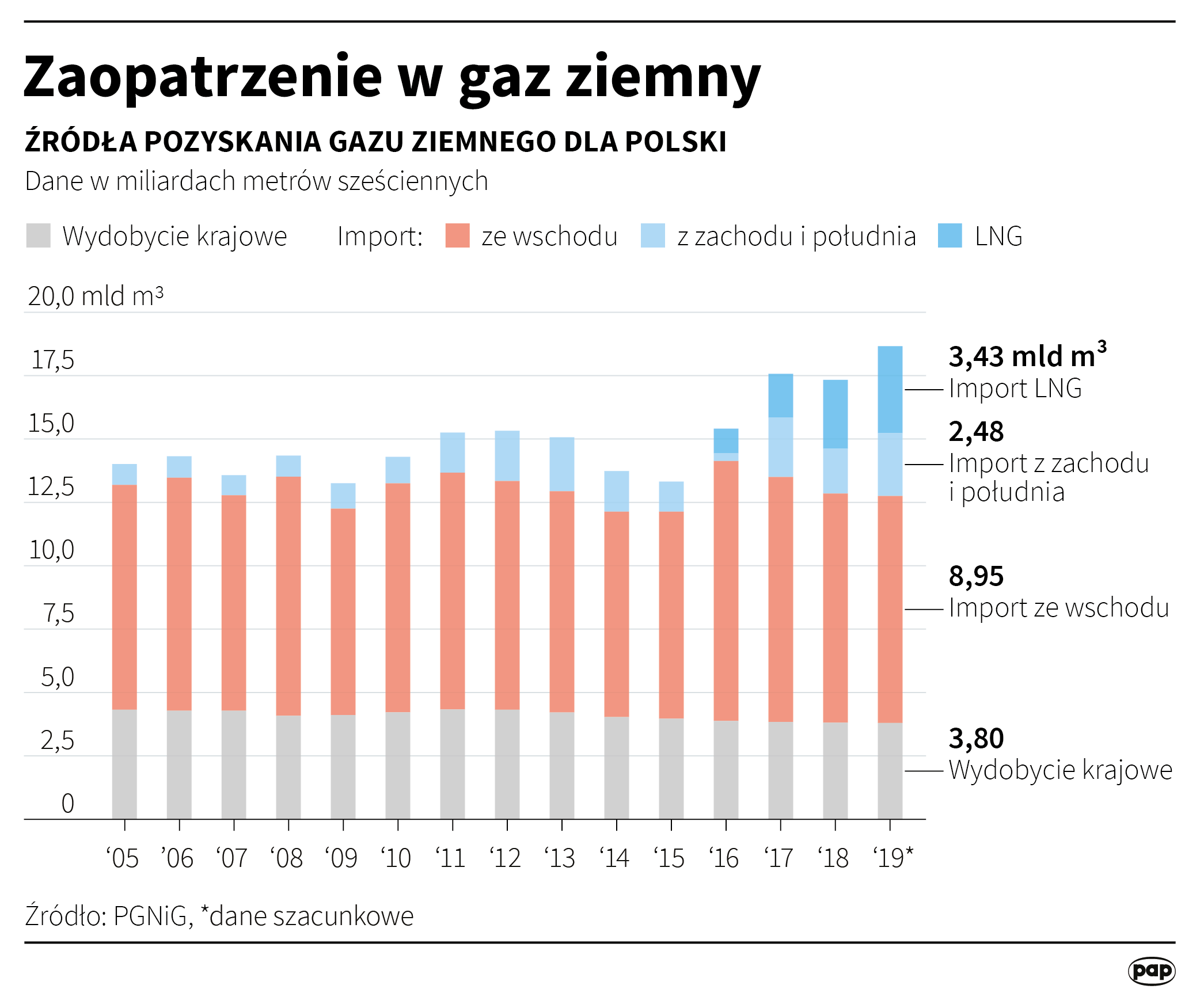 Zaopatrzenie Polski w gaz ziemny