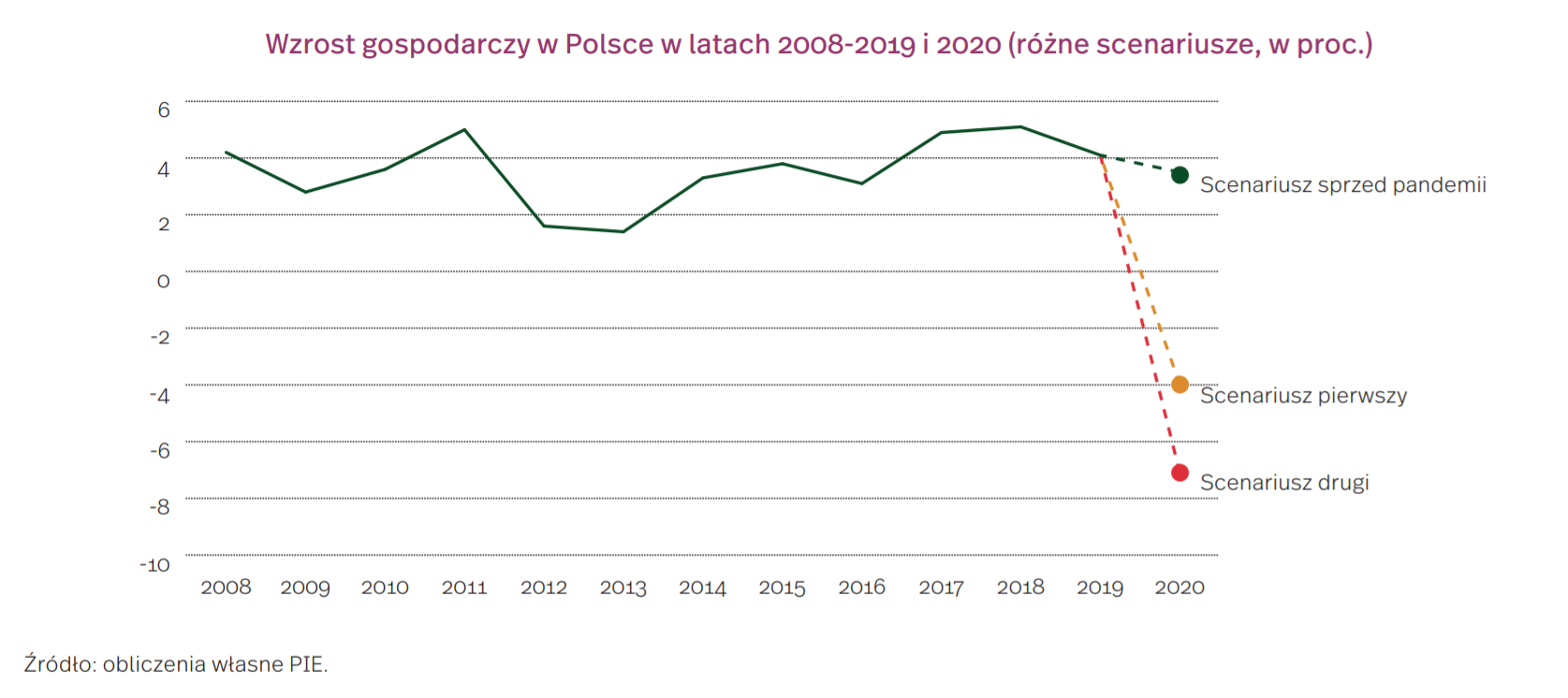 Wzrost gospodarczy w Polsce - scenariusze