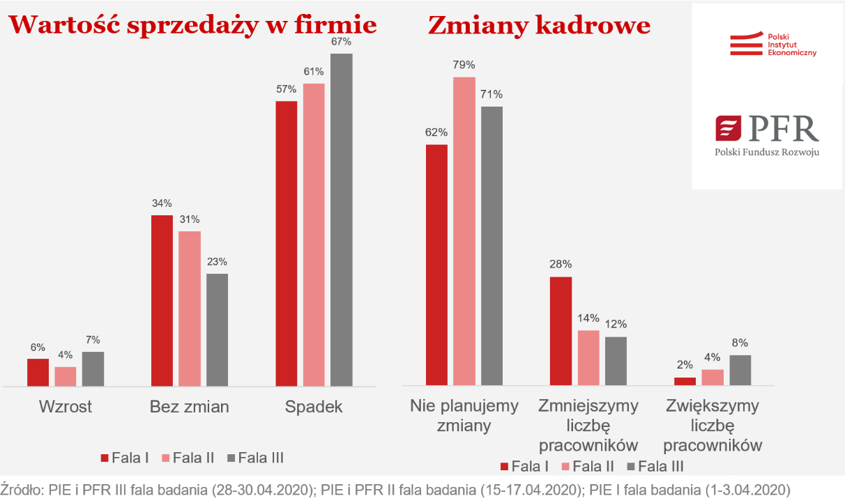 Wartość sprzedaży i zmiany kadrowe w firmach