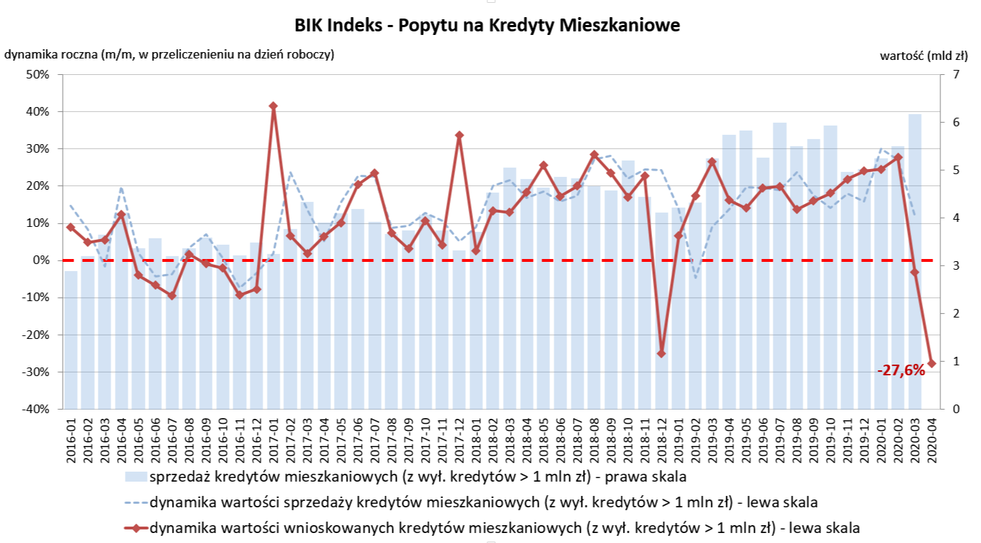 BIK Indeks - Popytu na Kredyty Mieszkaniowe