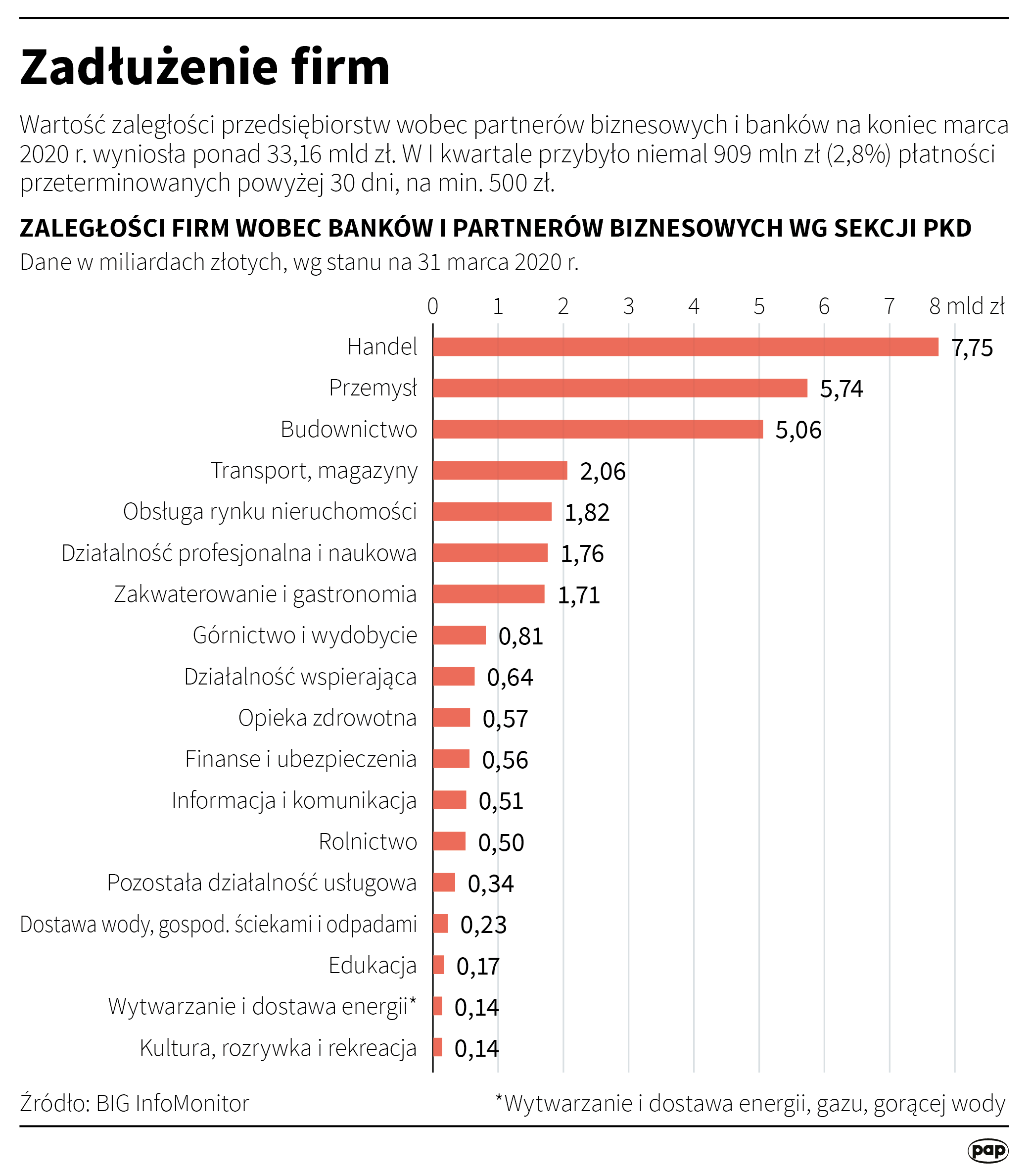 Zadłużenie firm - maj 2020 roku