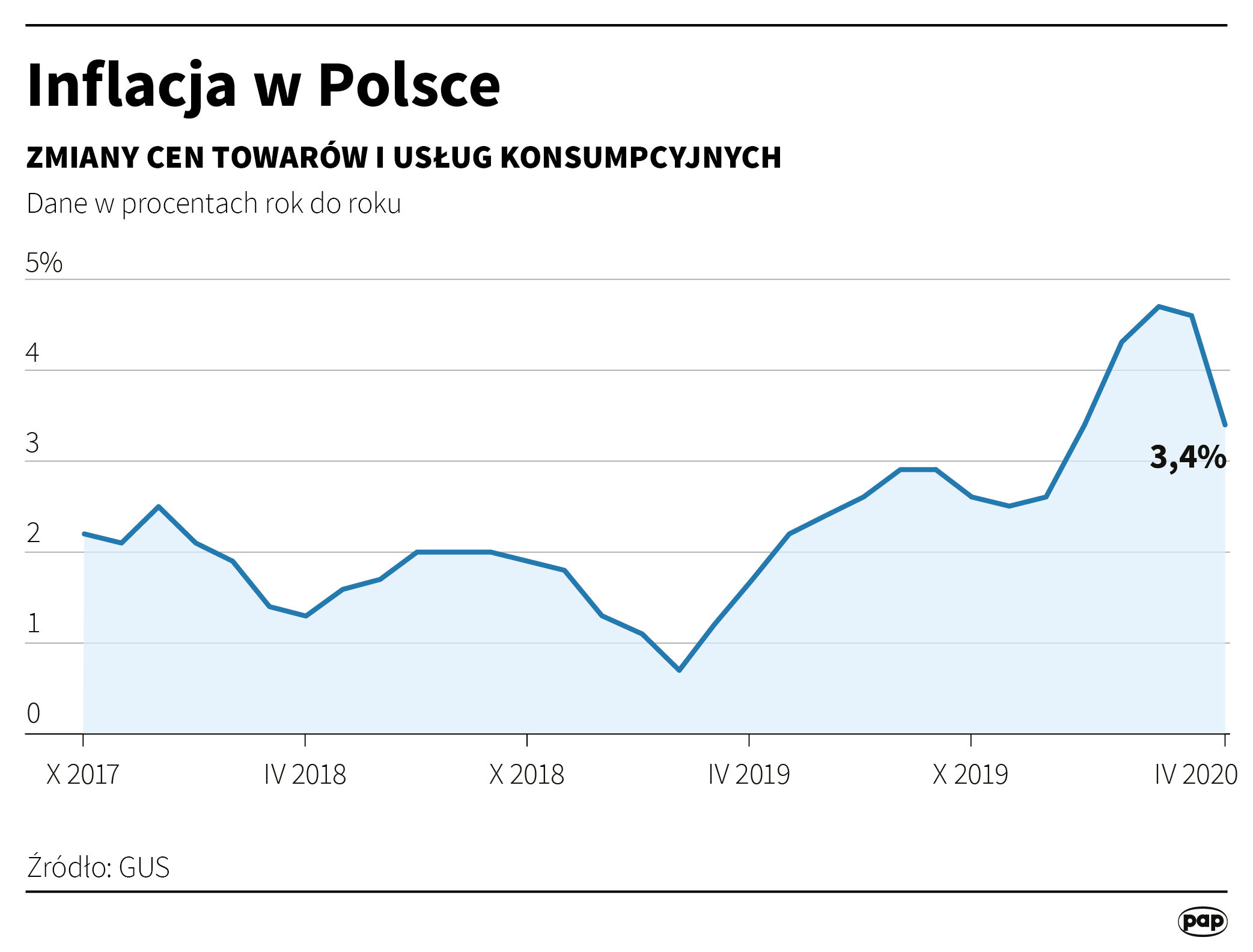 Zmiana cen towarów i usług - kwiecień 2020