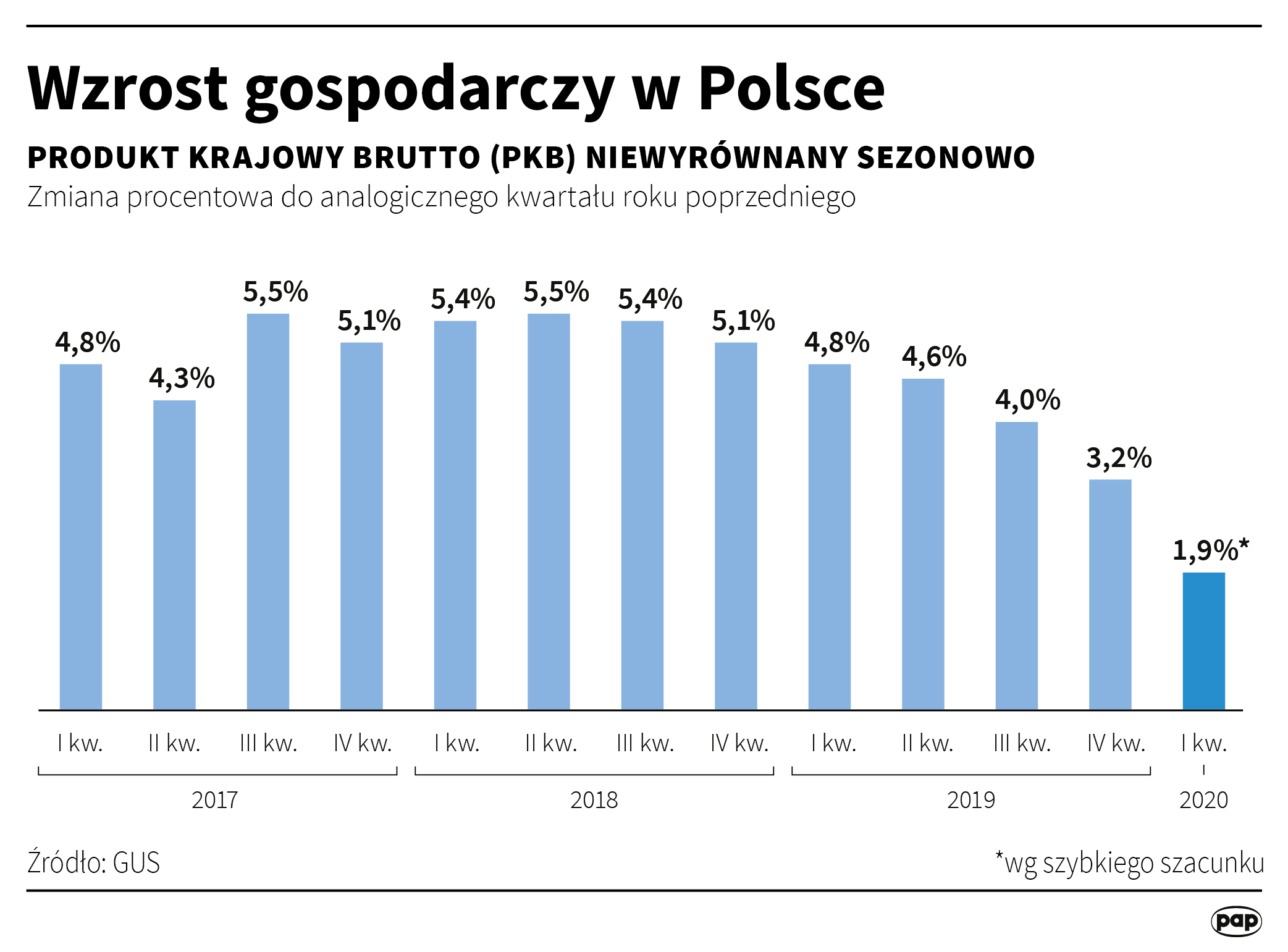 PKB Polski - I kwartał 2020