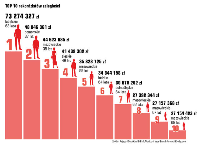 Rekordowe zaległości