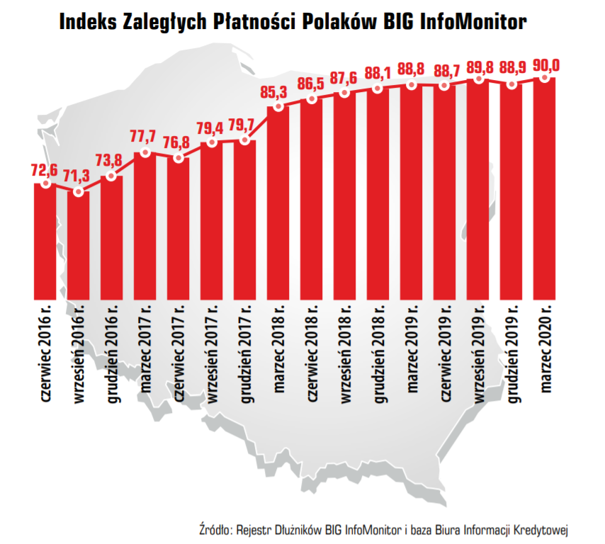 Indeks zaległych płatności