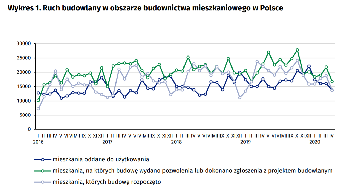 Ruch budowlany w obszarze budownictwa mieszkaniowego
