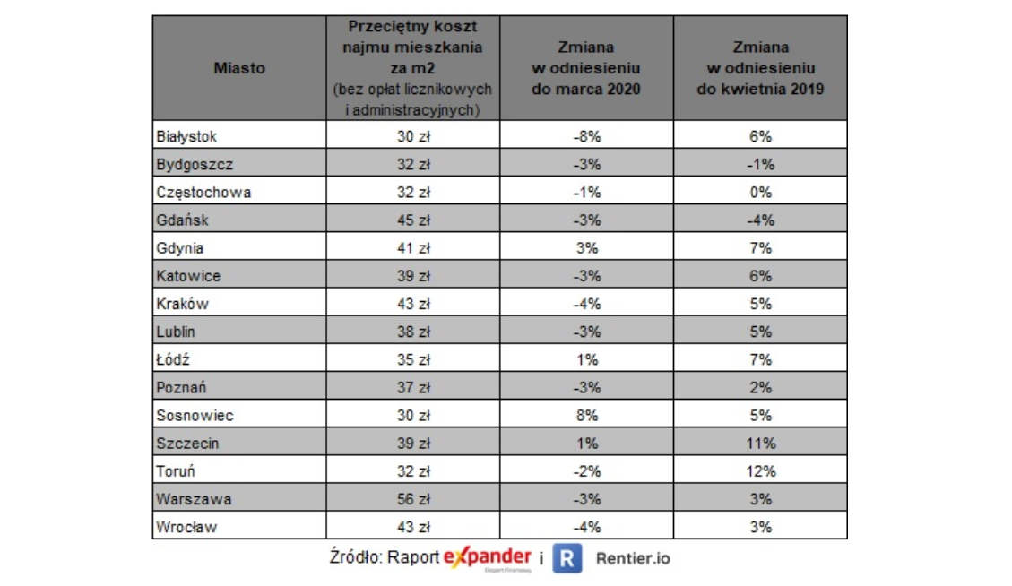 Koszty najmu w wybranych miastach