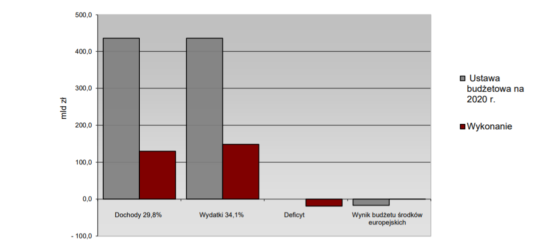 Szacunkowe dane o wykonaniu budżetu - kwiecień 2020