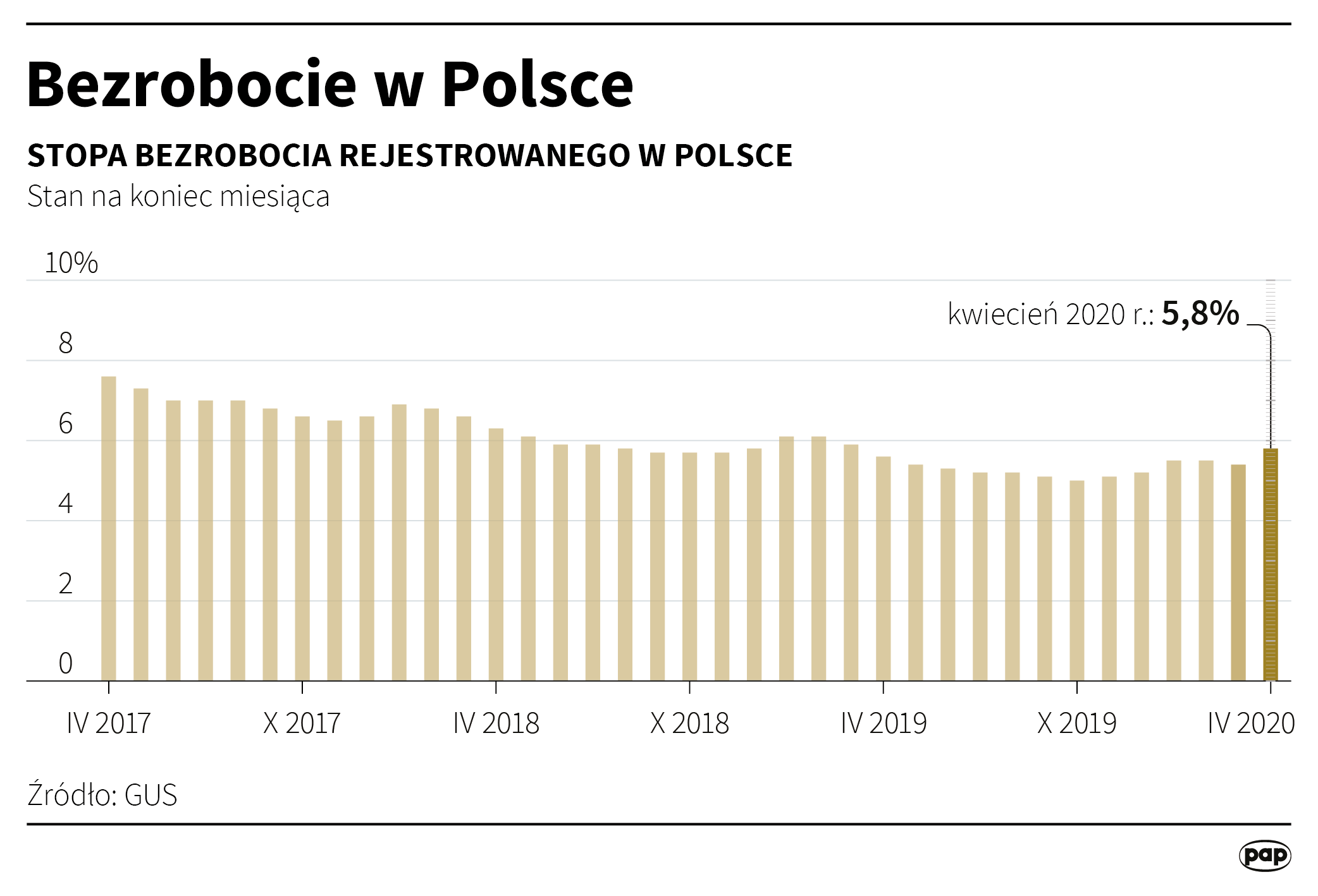 Stopa bezrobocia rejestrowanego w kwietniu 2020 roku