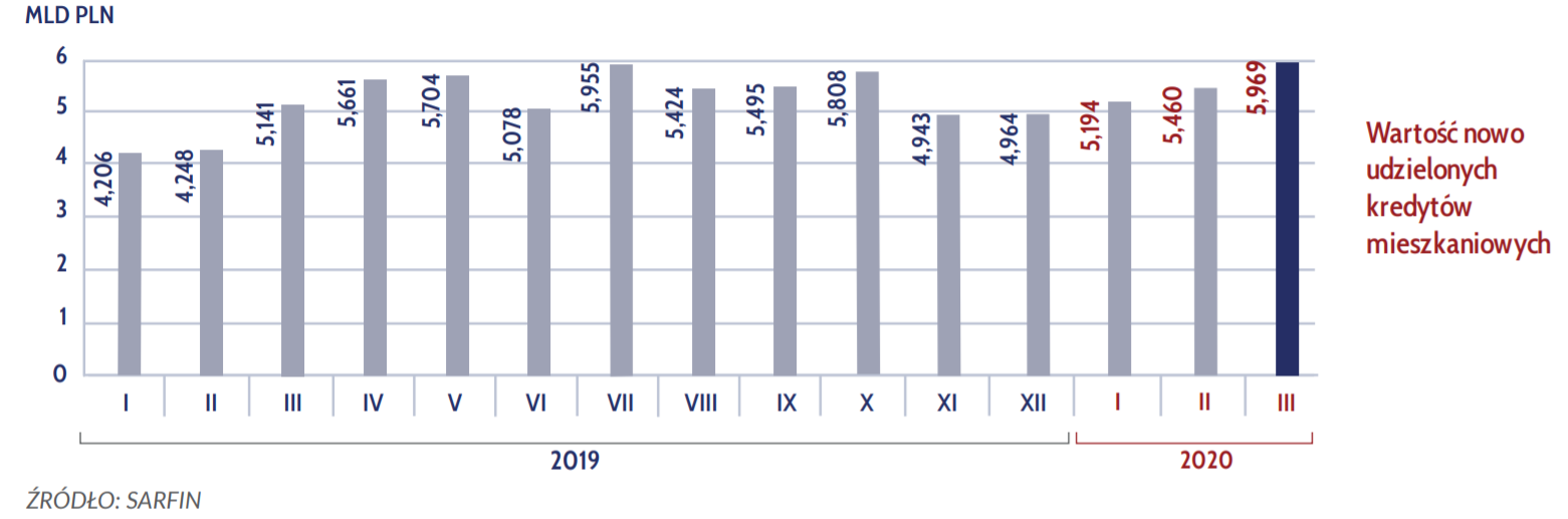 Wartość nowych kredytów mieszkaniowych