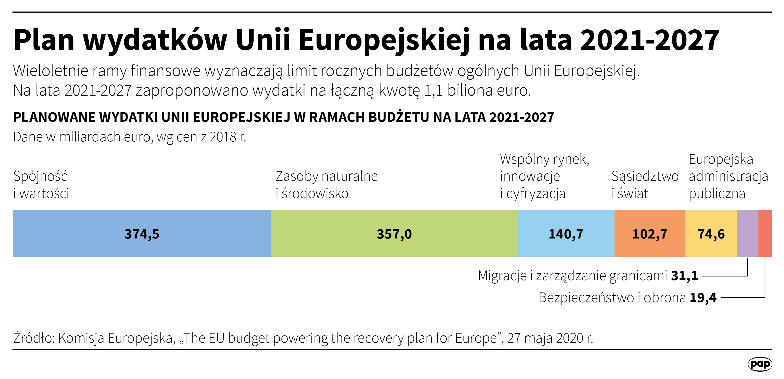 Budżet UE na lata 2021-2027 - propozycja KE
