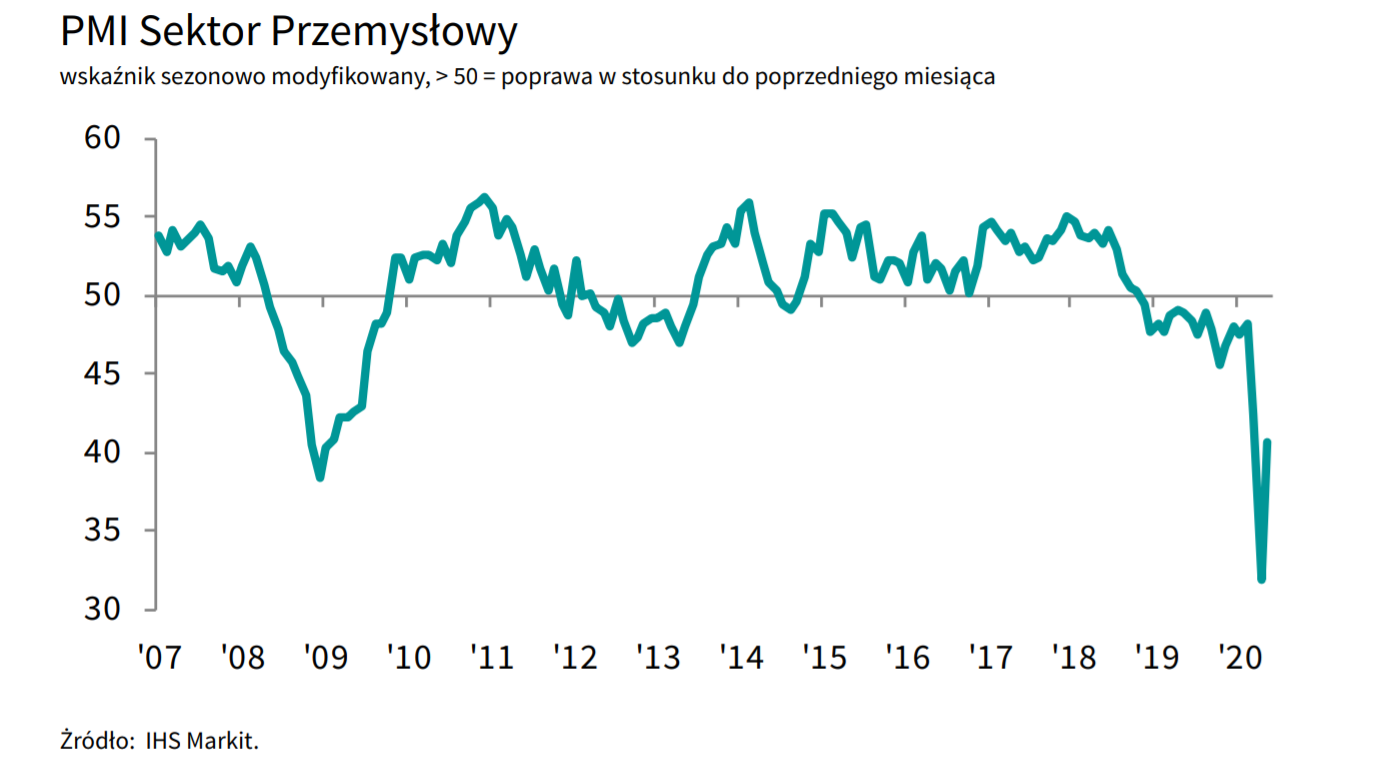 Wskaźnik PMI polskiego przemysłu