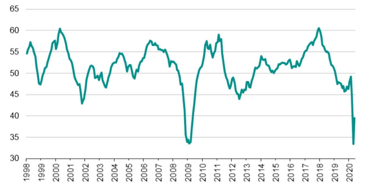 Wskaźnik PMI dla strefy euro