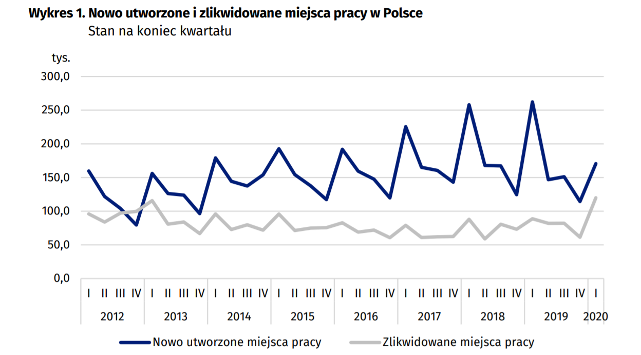 Miejsca pracy na koniec I kwartału 2020 roku
