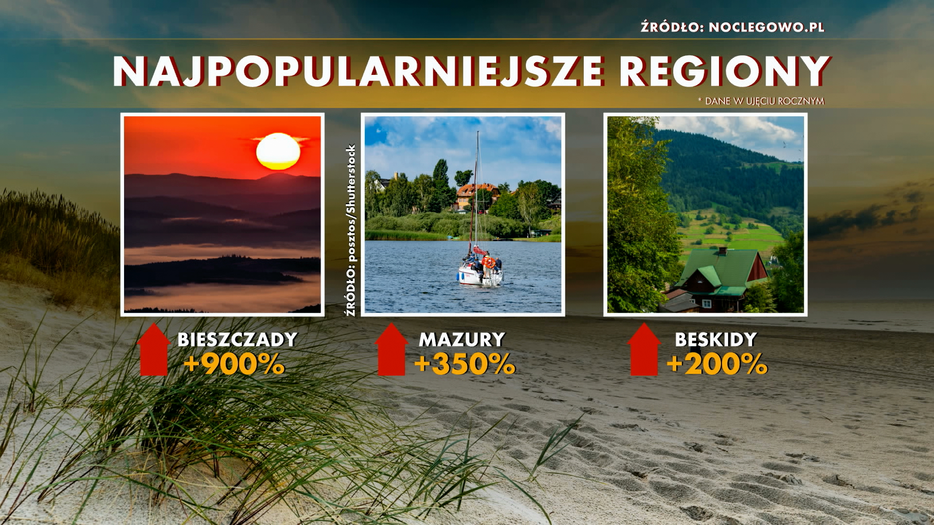 Najpopularniejsze regiony