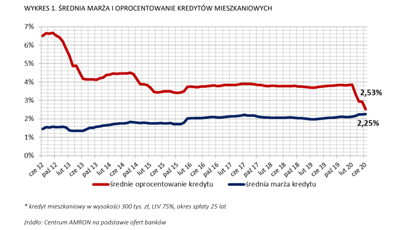 Średnia marża i oprocentowanie kredytów mieszkaniowych