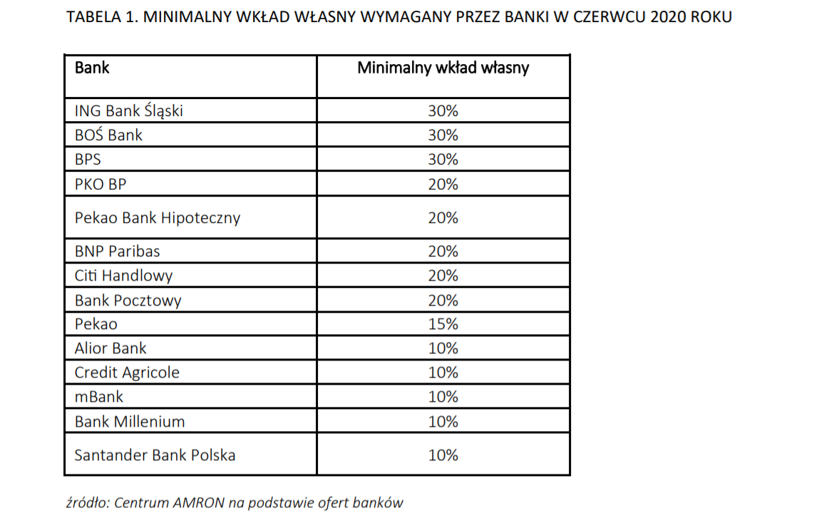 Minimalny wkład własny - czerwiec 2020